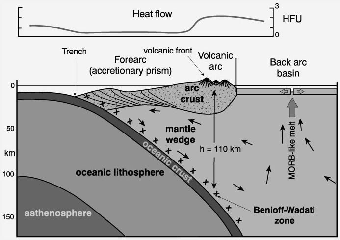Subduction Products Characteristic igneous associations Distinctive patterns of metamorphism Orogeny and mountain belts Complexly Interrelated For simplicities sake we will focus on Island Arcs.