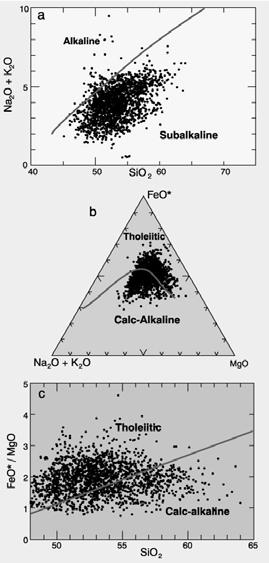 Major Elements and Magma Series a. Alkali vs. silica b. AFM c. FeO*/MgO vs. silica diagrams for 1946 analyses from ~ 30 island and continental arcs with emphasis on the more primitive volcanics.