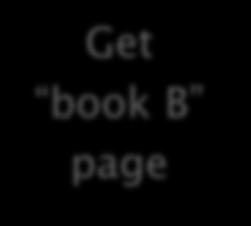 page Get book B page