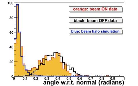measurement of the angular distribution of muons with respect to the longitudinal direction in the endcap chambers is shown in Fig. 7 (left).