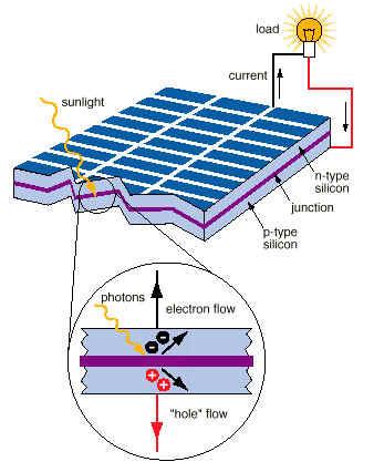 Principles of Energy Transformation Photovoltaic Transducers Light of proper wavelength ionizes