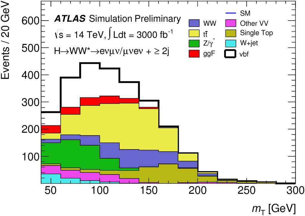 WW, bb and ττ Going from 8 to 14 TeV, tt increases ~1.