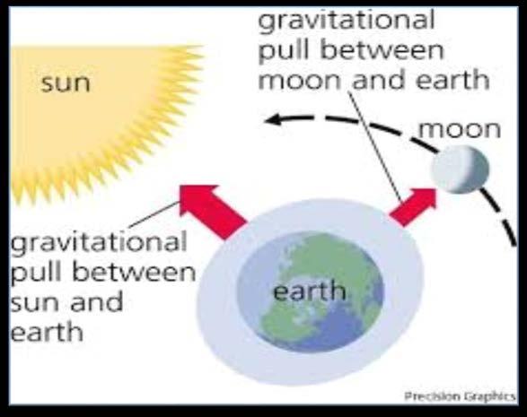 The distance between two objects will also affect their gravitational pull. The gravitational pull of the Earth to the moon, keeps the moon in the Earth s orbit.