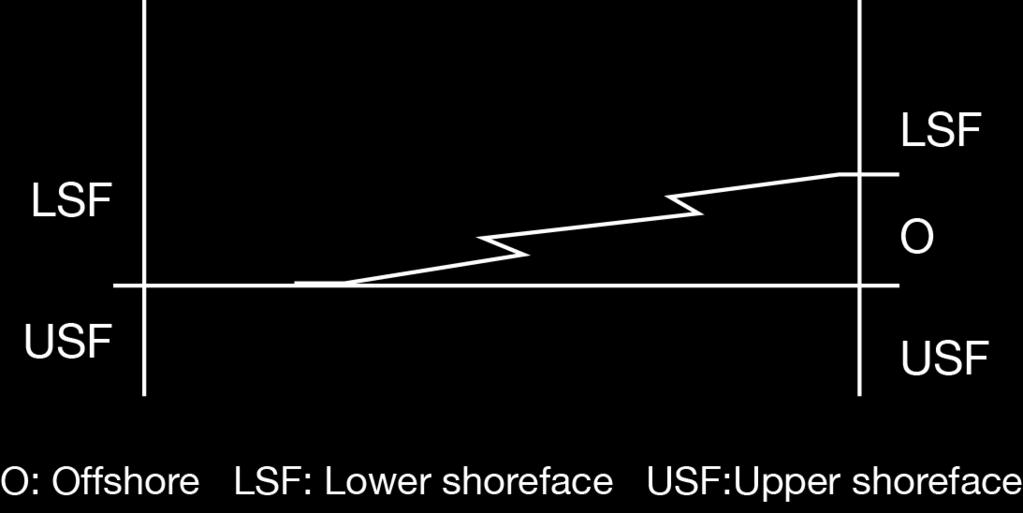 Several common scenarios typically arise: (1) In many cases, the same contact between facies is found at roughly the same stratigraphic position in adjacent columns.