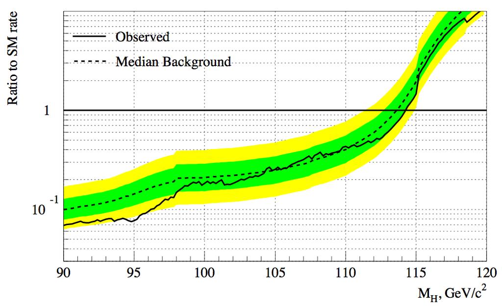 LEP Higgs Constraints 1 model independent limit, m h 82 GeV 2 h b b limit, m h 115 GeV If m