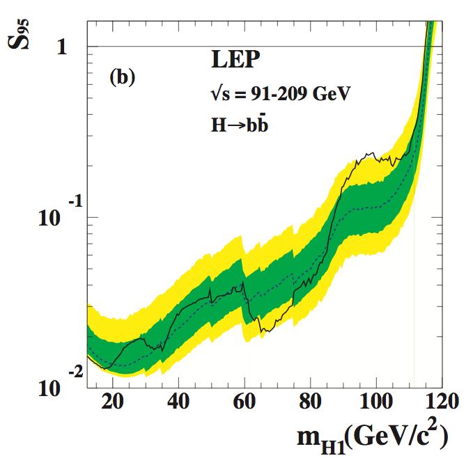 LEP Higgs Constraints 1 model independent limit, m h 82 GeV