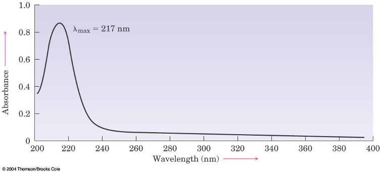Structure Determination in Conjugated Systems: UV Spectroscopy A plot of absorbance (log of the ratio of the intensity