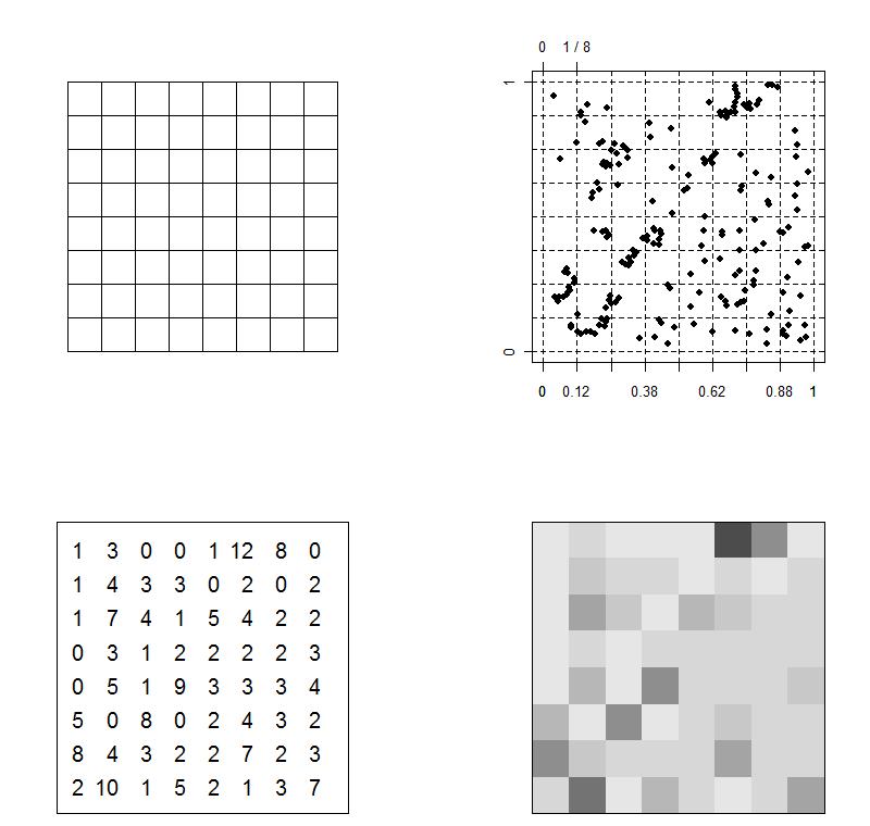 Example: transformation of a point set to a grid > ratio data Pistemäiset kohteet voidaan muuntaa pintamaiseksi esitykseksi laskemalla pisteiden määrä annetun