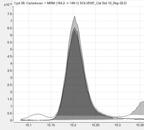 Figure 8. Chromatogram of MRM transitions of propoxur in CN () and black tea (). Table 9.