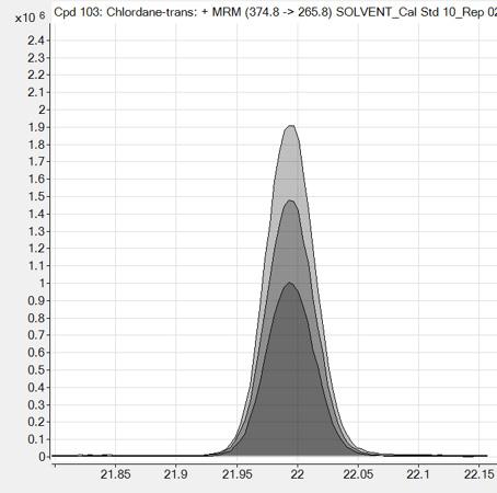 9 47 10 78.9 47 10 Q2 142 96 5 124.9 47 15 Figure 12. Chromatogram of MRM transitions of acephate in CN () and in black tea ().