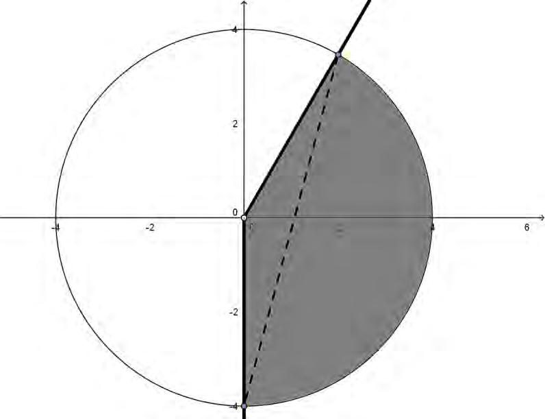 4755 Mark Scheme June 04 8 (ii) Im w Circle, or arc of circle, centre the origin Radius 4 Re π π Half line from origin angle with positive real axis 4 or acute angle labelled as π/ Use of negative Im