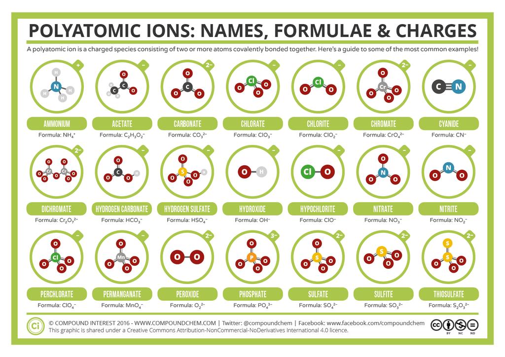 Ions - Have an electrical charge due