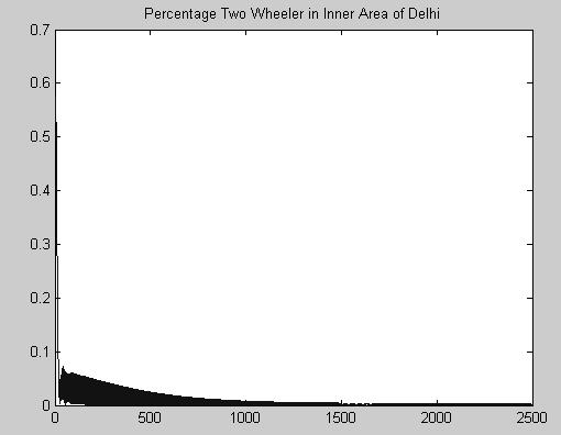 BIJIT - BVICAM s International Journal of Information Technology Vehicle type: Two Wheelers Data on the input variables are given in table 1 and 9 and the error plot after training of ANN is given in