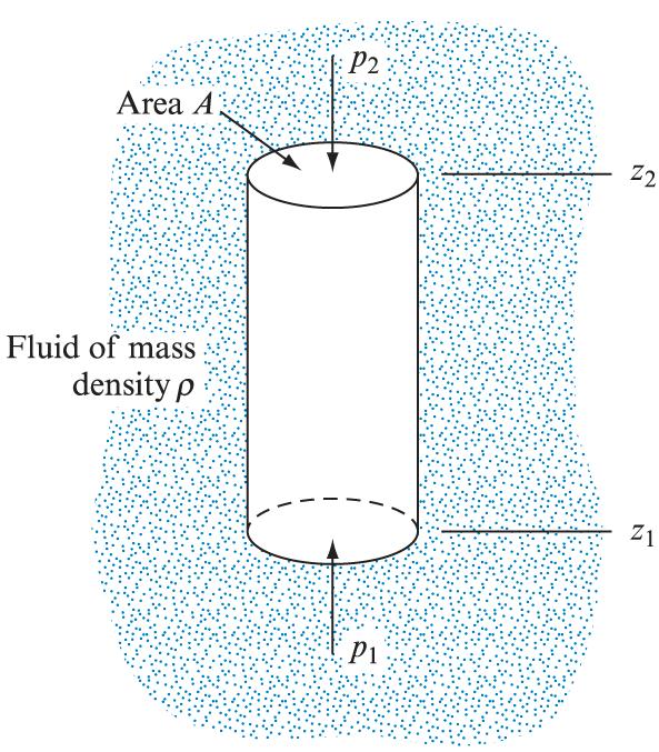 2.4 Variation of Pressure Vertically in a Fluid under Gravity The pressure at: the bottom of the cylinder is p 1 at level z 1 the top of the cylinder is p 2