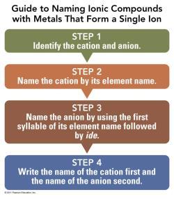 named by changing the end of the element name to ide Learning Goal Given the formula of an ionic compound, write the correct name; given the name of an ionic compound, write the correct formula.