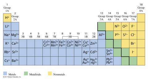 Write the formulas and names for compounds of the following ions: Na + Al 3+ Br S 2 N 3 Write the names of each of the following compounds: 1) CaO 2) KBr 3) Al 2 O 3 4) MgCl 2 7 8 Transition Metals
