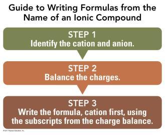 Guide to Writing Formulas from the Name Writing Formulas Write the formula of potassium sulfide. STEP1 STEP 2 STEP 3 Identify the cation and anion. potassium = K + sulfide = S 2 Balance the charges.