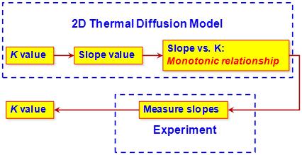 diffusion model is employed to obtain the relation of slope dt / dln(ω) and thermal conductivity ratio K.