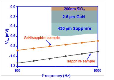 T AC (K) Thus, as shown in figure 5-8, the temperature oscillation amplitude T AC can be obtained for both sapphire reference sample and GaN/sapphire sample by using the following relation [5, 6,