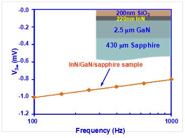 high quality narrow-bandgap InN semiconductor with bandgap of.77 ev. The background carrier density of the InN alloy was measured as.