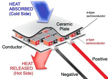 Figure -6 shows a typical thermoelectric cooler device structure employing the Peltier effect. Many pairs of p-type and n-type semiconductor elements are interconnected on the cold and the hot sides.