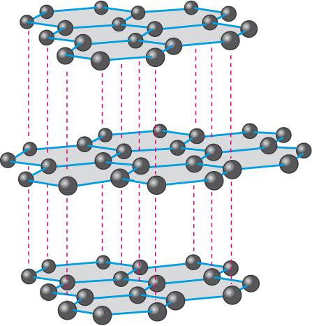 Giant covalent structures - Gp 4 These are carbon and silicon This is due to the strong covalent bonds making up a giant structure.