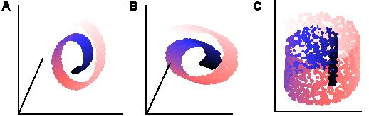 Figure 2: (A) LLE s input, a 2000-point swissroll. (B) The three-dimensional output of LLE. It can be seen that LLE finds the overall three-dimensional structure of the input.