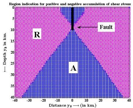 Fig. : Section of the model by the plane y =. Fig. Residual surface shear strain Fig.