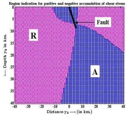 Fig. 4 Region of accumulation (A) and release (R) of