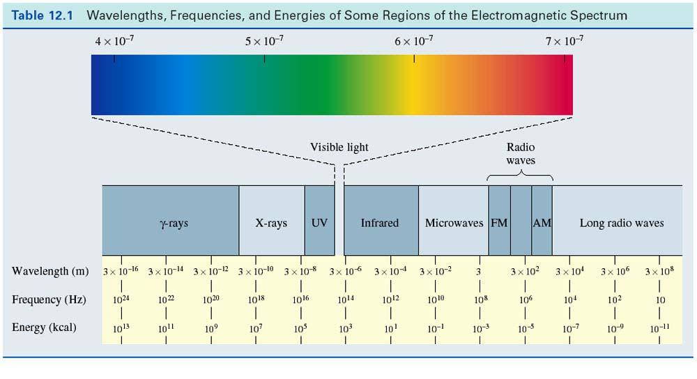 3 Electromagnetic Radiation Electromagnetic radiation: light and other forms of radiant energy Wavelength (λ):( the distance between consecutive peaks on a wave