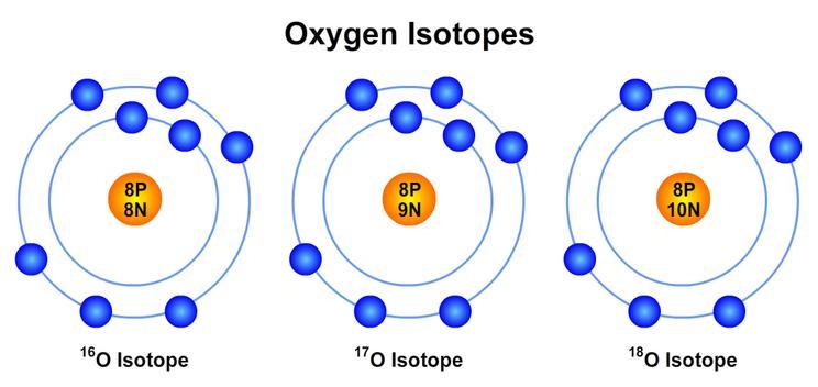 Isotope Notation Oxygen-16 has 8 protons and 8 neutrons Oxygen-17