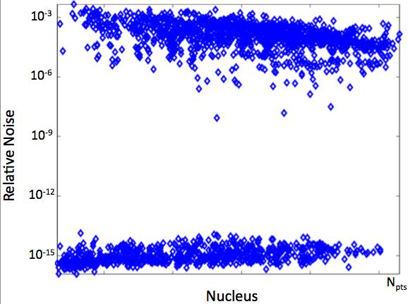 Figure 5.1: Relative noise for each nucleus as calculated by lower-level (constrained) minimization routine COBYLA, where derivatives are unavailable.
