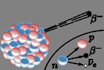 Occurs when there are too many neutrons A neutron decomposes into a