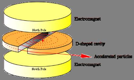magnetic field The Cyclotron