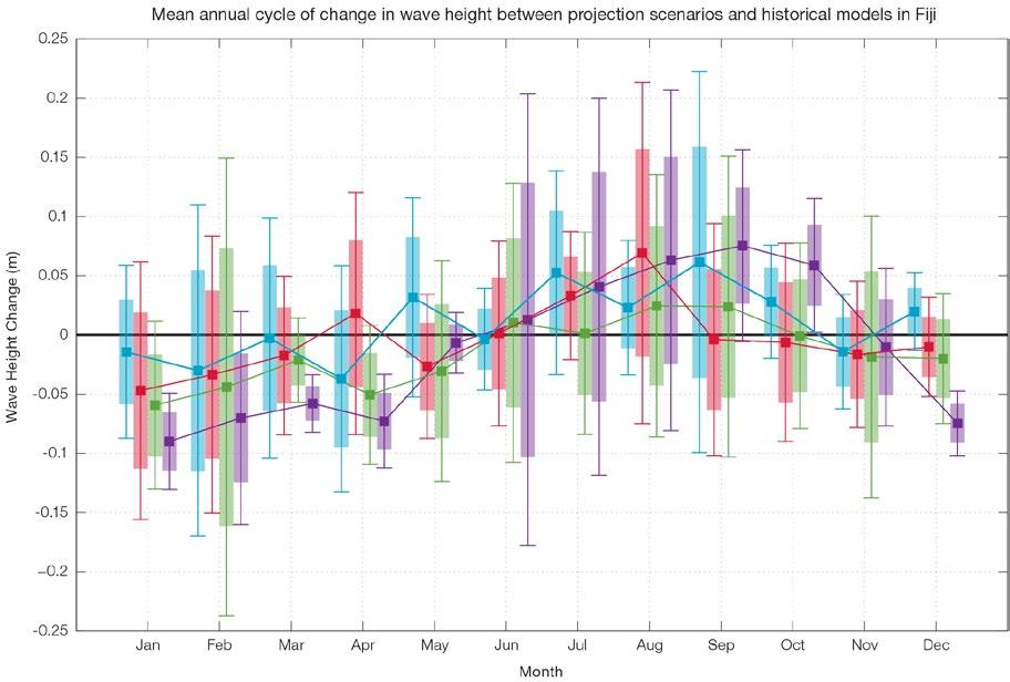 There is low confidence in projected changes in the Fiji wind-wave climate because: Projected changes in wave climate are dependent on confidence of projected changes in the El Niño Southern