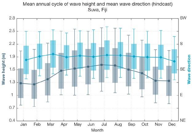 Figure 5.1: Mean annual cycle of wave height (grey) and mean wave direction (blue) at Suva in hindcast data (1979 2009).