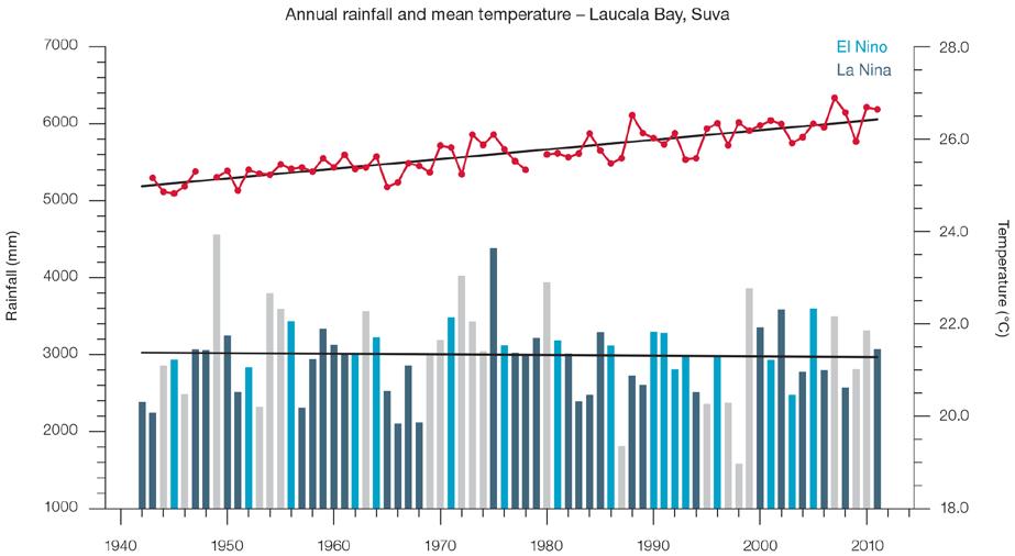 5.4 Observed Trends 5.4.1 Air Temperature Annual and Half-year Mean Air Temperature Maximum and minimum temperatures have been increasing at both Suva and Nadi Airport since 1942 (Figure 5.