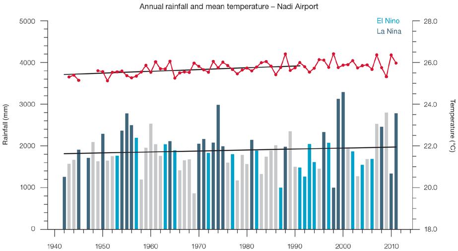 Figure 5.4: Observed time series of annual average values of mean air temperature (red dots and line) and total rainfall (bars) at Nadi Airport.