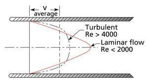 Fig. Types of internal (pipe) flow Reynolds number determines whether any flow is laminar or Turbulent. Reynolds number corresponding to transition from laminar to Turbulent flow is about 2,30