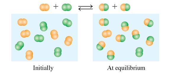 reactants. Equilibrium constants can be used to calculate the concentration of a component in the equilibrium mixture.