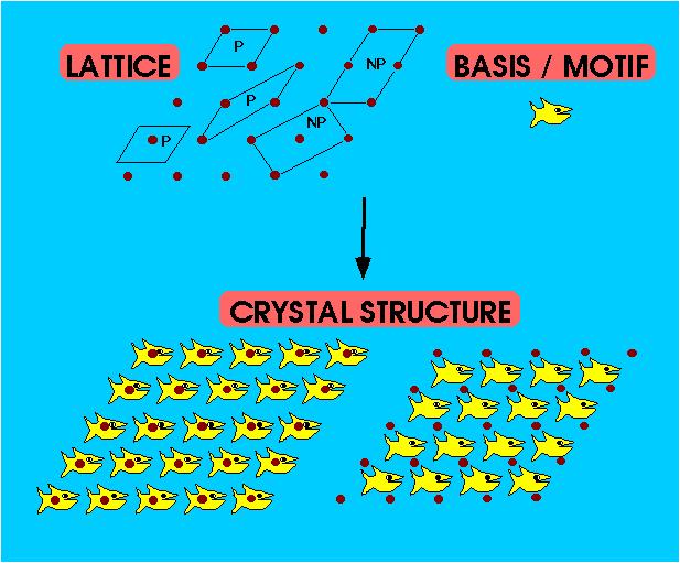 Lattice = an array of points repeating periodically in space (2D or 3D). Motif/Basis = the repeating unit of a pattern (ex.
