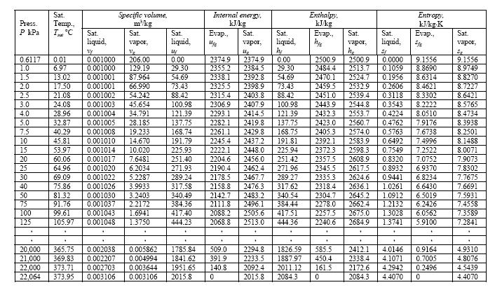 TABLE A-5 Saturated water-pressure table For the complete Table A-5, the last entry is the critical point at.064 MPa.