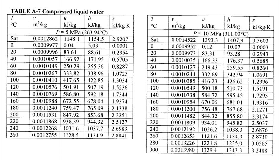 II.7.4. Compressed Liquid Water Table A substance is said to be a compressed liquid when the pressure is greater than the saturation pressure for a given temperature.