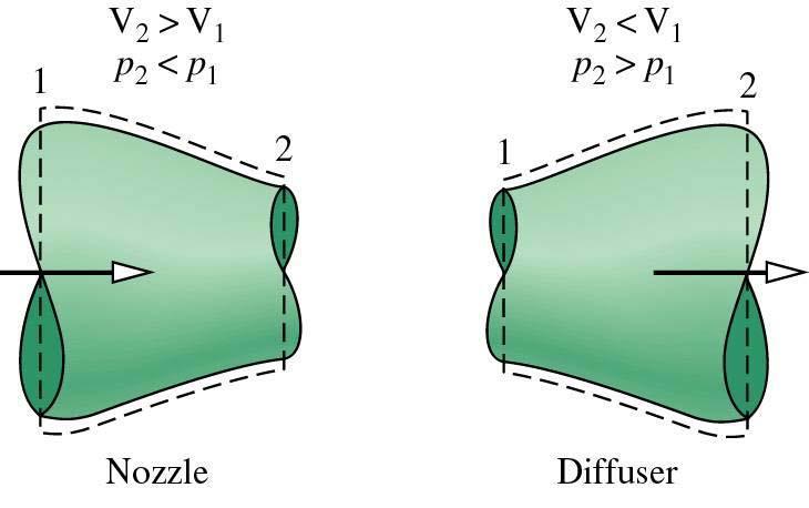 IV.3. Illustrations IV.3.1. Nozzles and diffusers A nozzle is a flow passage of varying cross-sectional area in which the velocity of a gas or liquid increases in the direction of flow.