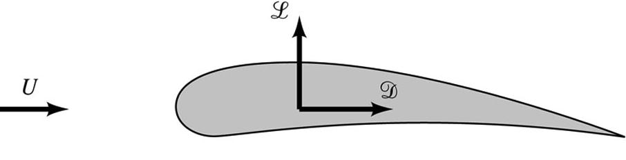 Lift and Drag The sum of pressure and shear stress is the resultant force. It is split into two components: 1.