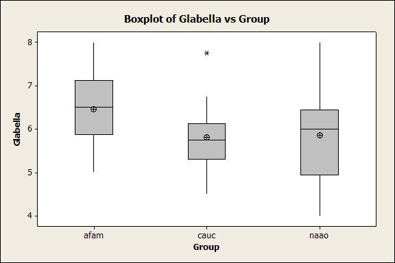 One-way ANOVA: Glabella versus Group Source DF SS MS F P Group 2 3.398 1.699 1.83 0.175 Error 36 33.461 0.929 Total 38 36.859 S = 0.9641 R-Sq = 9.22% R-Sq(adj) = 4.