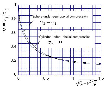 Fig. 3 Imperfection-sensitivity of cylindrical shells under uniaxial compression and spherical