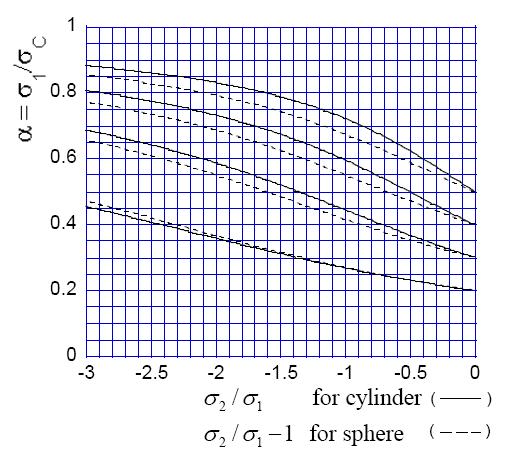 Fig. 4 The effect of a reduction in circumferential (transverse) membrane stress on the knockdown factor for cylindrical and spherical shells with an axisymmetric imperfection (5).