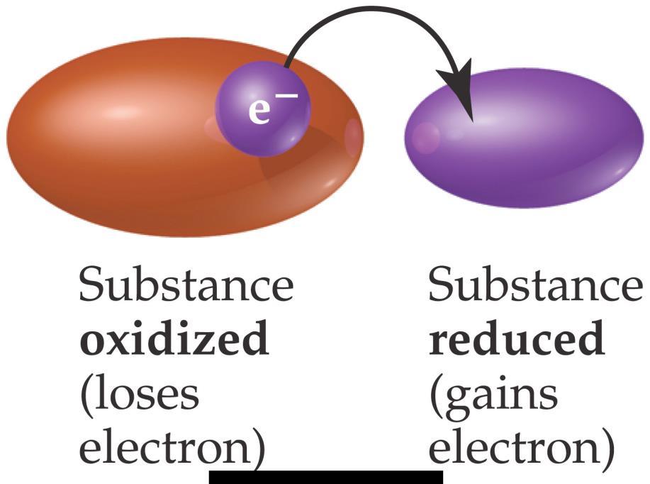 Oxidation-Reduction An oxidation occurs when an atom or ion loses electrons.