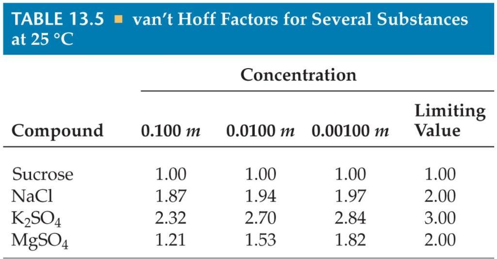 van t Hoff Factor We modify the previous equations by